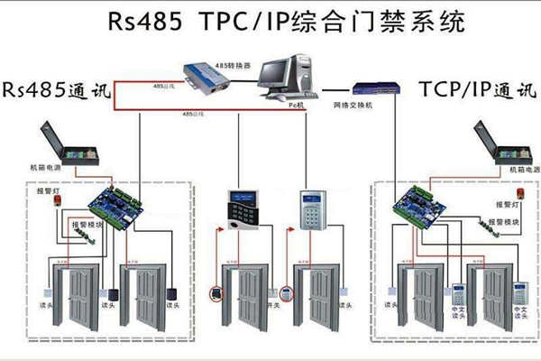 樓宇安全怎么保證？樓宇控制系統(tǒng)有門禁！