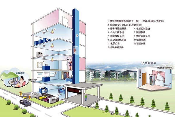 我國(guó)樓宇自控系統(tǒng)發(fā)展不均衡！