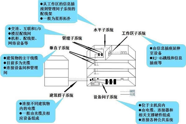 布線系統(tǒng)是樓宇自控系統(tǒng)的靈魂！