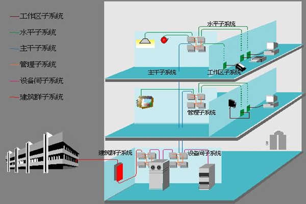 醫(yī)院樓宇自動化如何部署綜合布線系統(tǒng)？