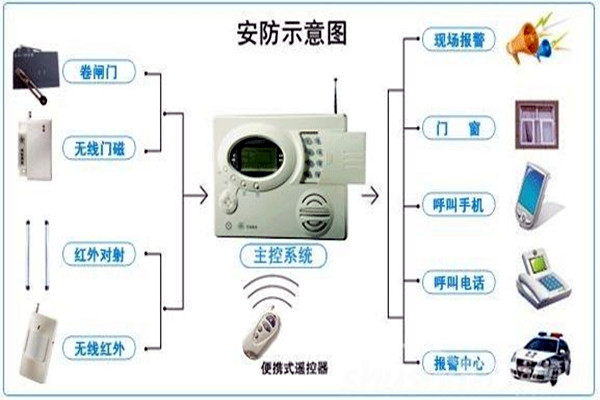 奧利給！樓宇控制需要安保系統！