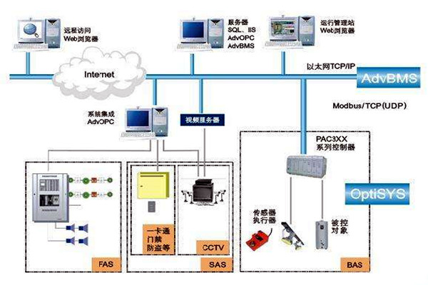 樓宇自控系統(tǒng)的實施目的及其相關(guān)政策管理