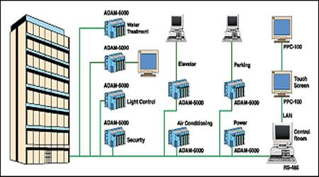樓宇自控系統(tǒng)的現(xiàn)代化特性！