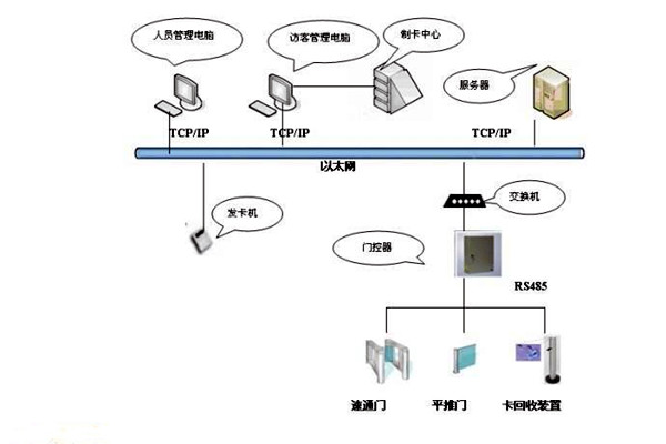 樓宇智能化系統如何實現樓宇進出入管理？