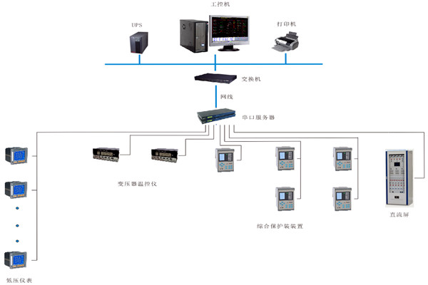 如何對(duì)變配電監(jiān)控系統(tǒng)進(jìn)行性能測(cè)試？