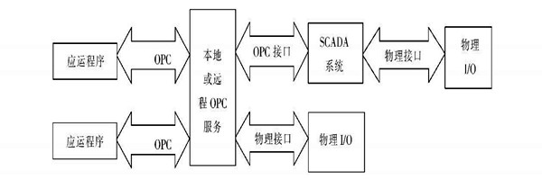 樓宇自動(dòng)化系統(tǒng)使用ATL實(shí)現(xiàn)COM接口的編程！