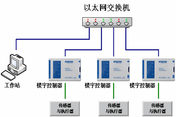 樓宇自動(dòng)化系統(tǒng)的運(yùn)維理念！