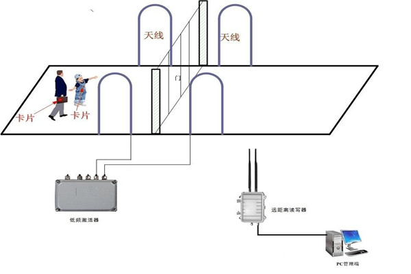 什么是樓宇控制系統RFID系統？