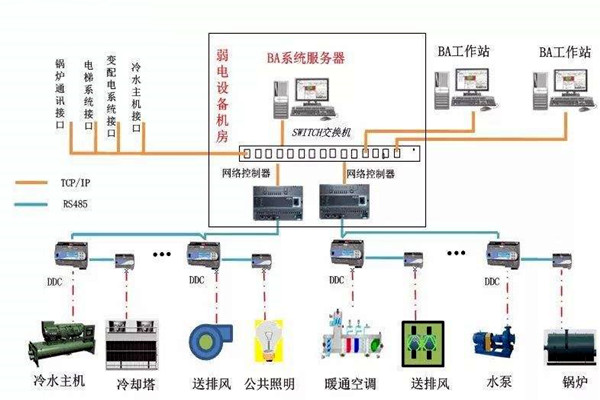 加強樓宇自控專業施工隊伍的建設！