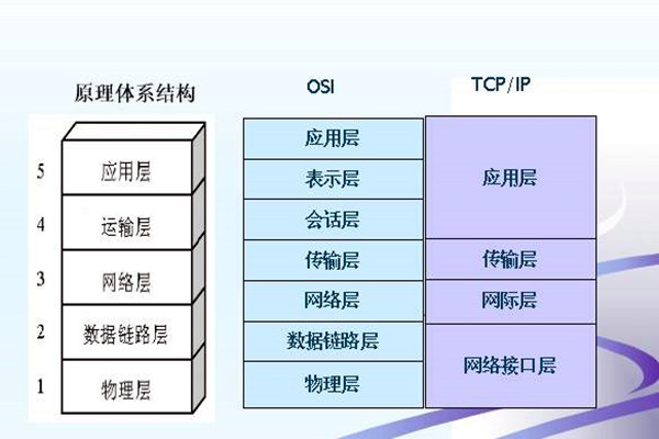 如何搭建樓宇智能化系統(tǒng)的網(wǎng)絡(luò)安全體系？