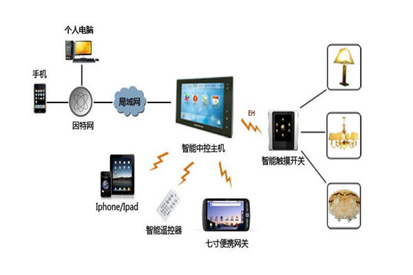 樓宇智能化系統(tǒng)設備管理工作的開展！