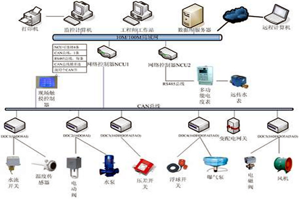 樓宇自控技術的應用現(xiàn)狀！