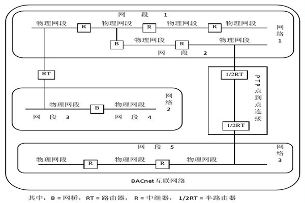 樓宇智能化系統(tǒng)的設(shè)備選用和協(xié)議選擇問題！