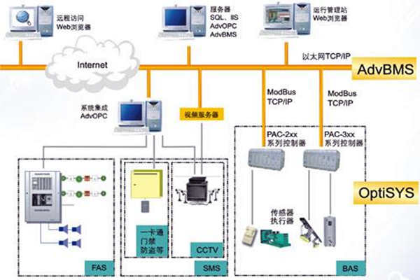 全面樓宇自動化系統的的構建！(圖1)